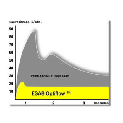 Gasspaarapparaat Optiflow - Afbeelding 2